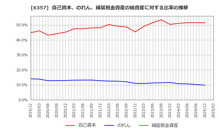6357 三精テクノロジーズ(株): 自己資本、のれん、繰延税金資産の総資産に対する比率の推移