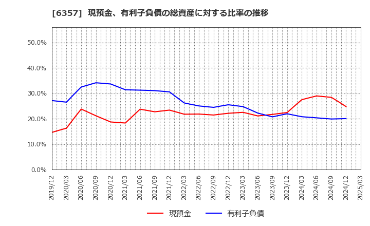6357 三精テクノロジーズ(株): 現預金、有利子負債の総資産に対する比率の推移