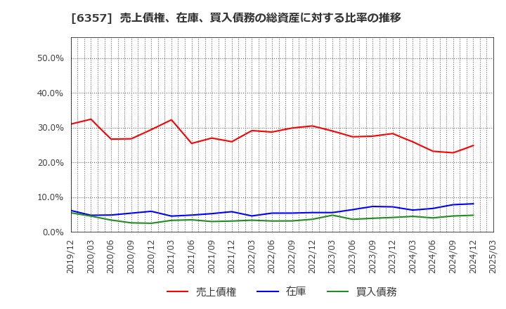 6357 三精テクノロジーズ(株): 売上債権、在庫、買入債務の総資産に対する比率の推移