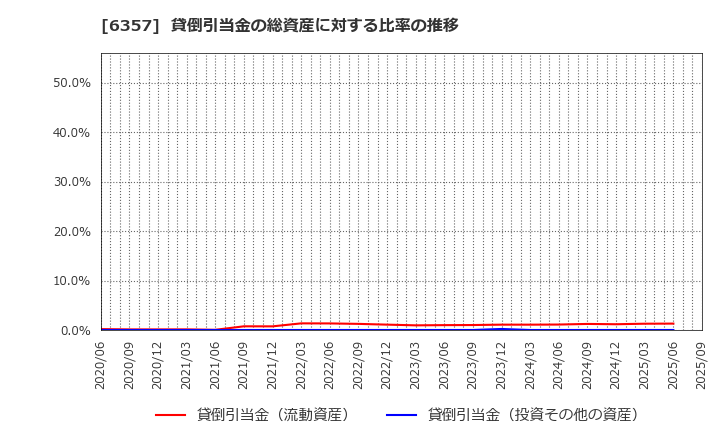 6357 三精テクノロジーズ(株): 貸倒引当金の総資産に対する比率の推移