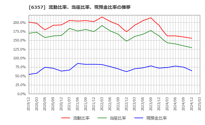 6357 三精テクノロジーズ(株): 流動比率、当座比率、現預金比率の推移