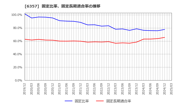 6357 三精テクノロジーズ(株): 固定比率、固定長期適合率の推移