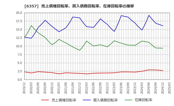 6357 三精テクノロジーズ(株): 売上債権回転率、買入債務回転率、在庫回転率の推移