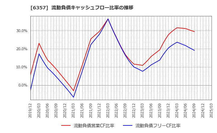 6357 三精テクノロジーズ(株): 流動負債キャッシュフロー比率の推移