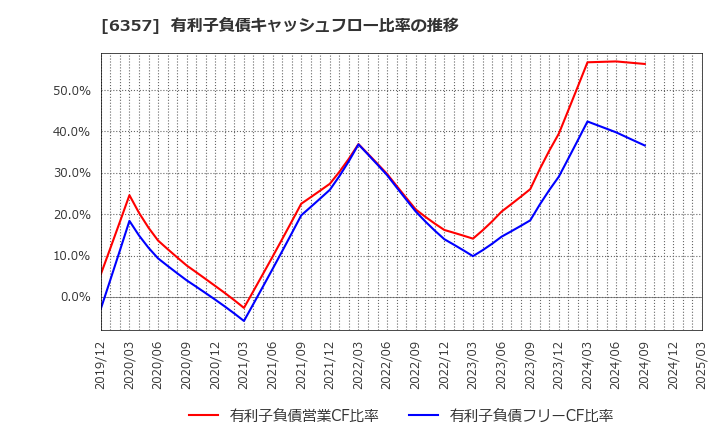 6357 三精テクノロジーズ(株): 有利子負債キャッシュフロー比率の推移
