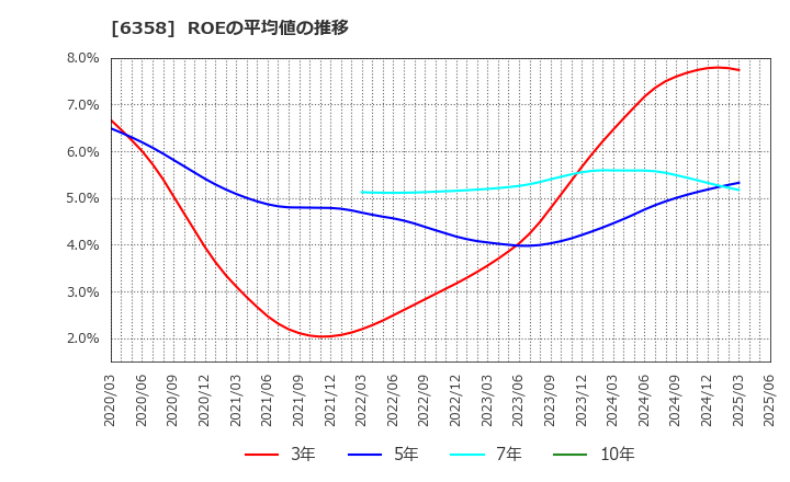 6358 酒井重工業(株): ROEの平均値の推移