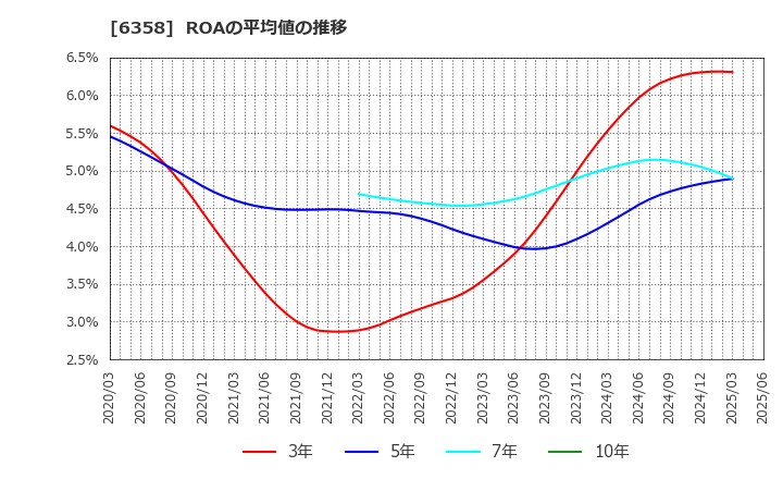 6358 酒井重工業(株): ROAの平均値の推移