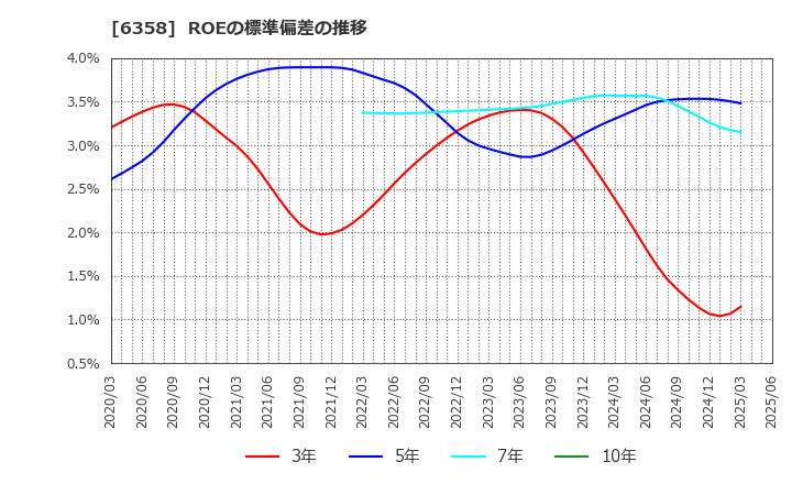 6358 酒井重工業(株): ROEの標準偏差の推移
