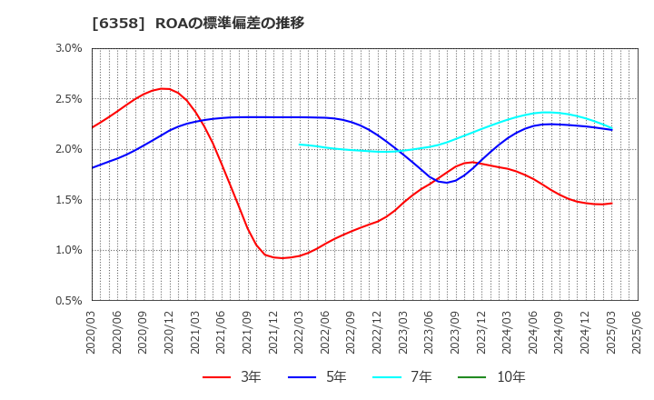 6358 酒井重工業(株): ROAの標準偏差の推移