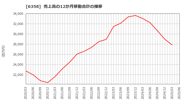 6358 酒井重工業(株): 売上高の12か月移動合計の推移