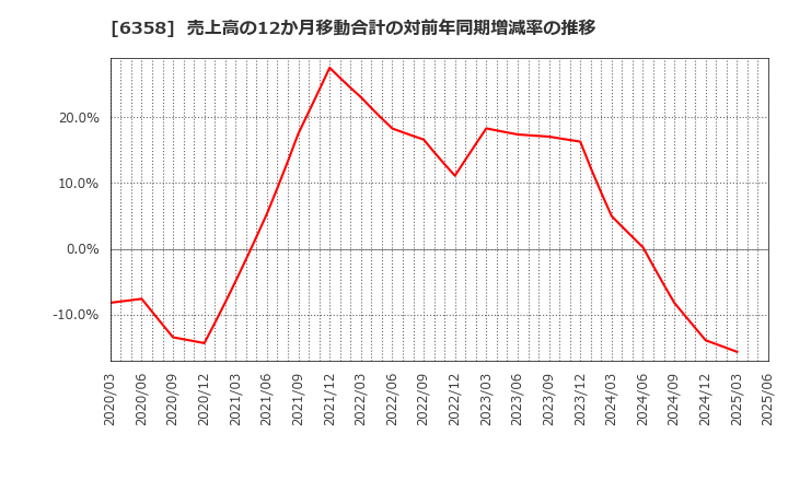 6358 酒井重工業(株): 売上高の12か月移動合計の対前年同期増減率の推移