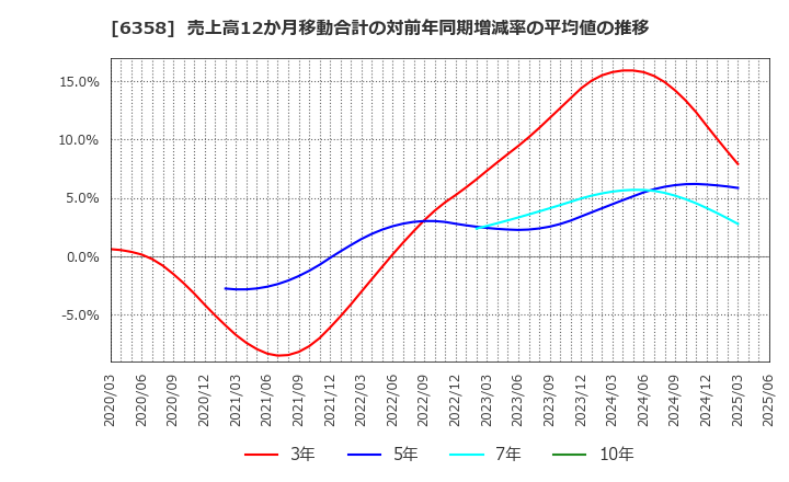 6358 酒井重工業(株): 売上高12か月移動合計の対前年同期増減率の平均値の推移