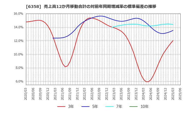 6358 酒井重工業(株): 売上高12か月移動合計の対前年同期増減率の標準偏差の推移