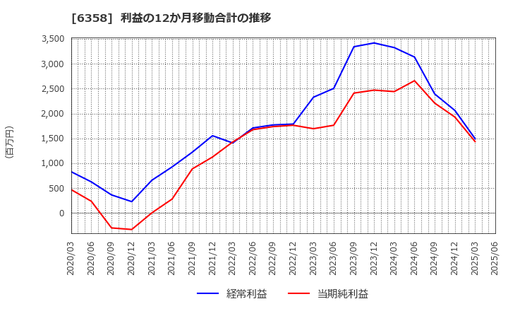 6358 酒井重工業(株): 利益の12か月移動合計の推移