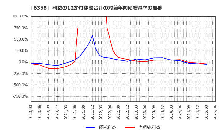 6358 酒井重工業(株): 利益の12か月移動合計の対前年同期増減率の推移