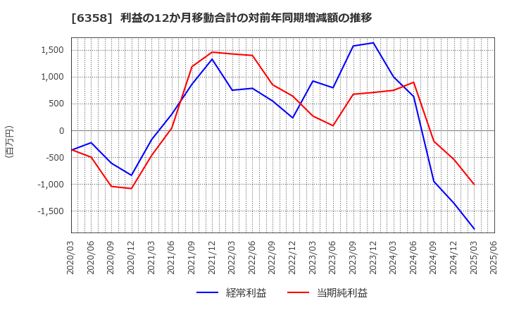 6358 酒井重工業(株): 利益の12か月移動合計の対前年同期増減額の推移