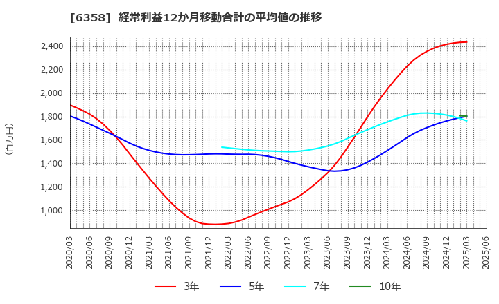 6358 酒井重工業(株): 経常利益12か月移動合計の平均値の推移