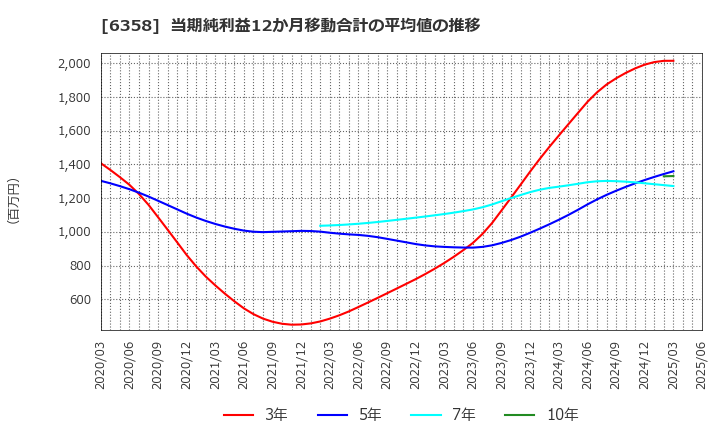 6358 酒井重工業(株): 当期純利益12か月移動合計の平均値の推移