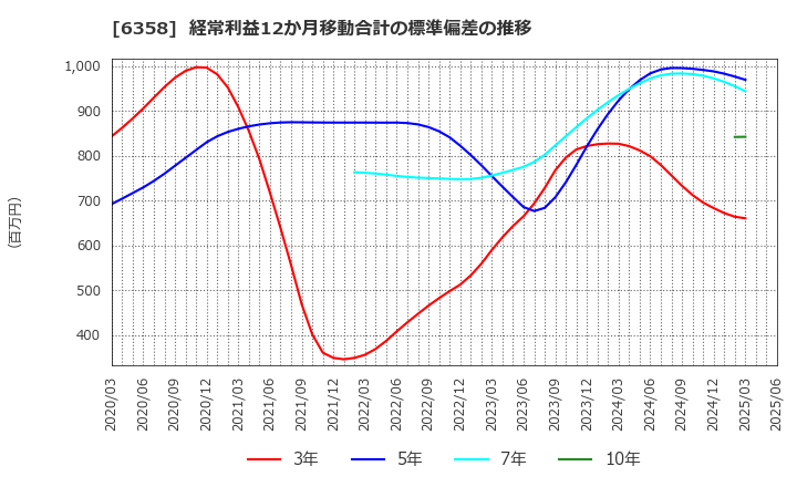 6358 酒井重工業(株): 経常利益12か月移動合計の標準偏差の推移