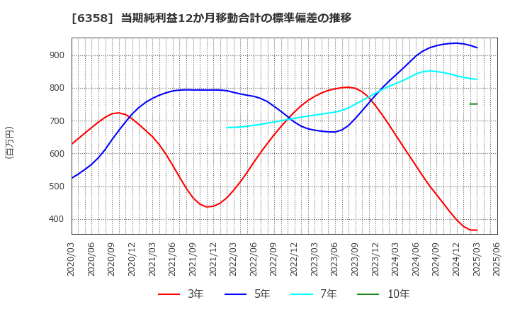 6358 酒井重工業(株): 当期純利益12か月移動合計の標準偏差の推移