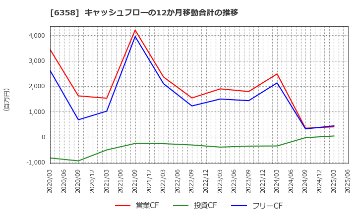 6358 酒井重工業(株): キャッシュフローの12か月移動合計の推移