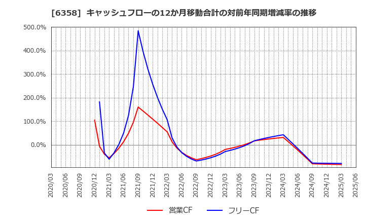6358 酒井重工業(株): キャッシュフローの12か月移動合計の対前年同期増減率の推移