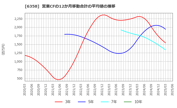 6358 酒井重工業(株): 営業CFの12か月移動合計の平均値の推移