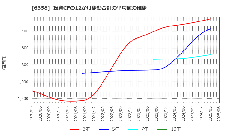 6358 酒井重工業(株): 投資CFの12か月移動合計の平均値の推移