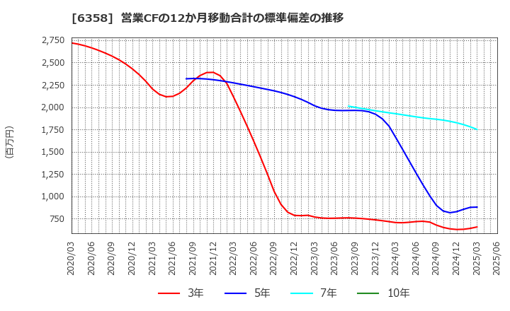 6358 酒井重工業(株): 営業CFの12か月移動合計の標準偏差の推移
