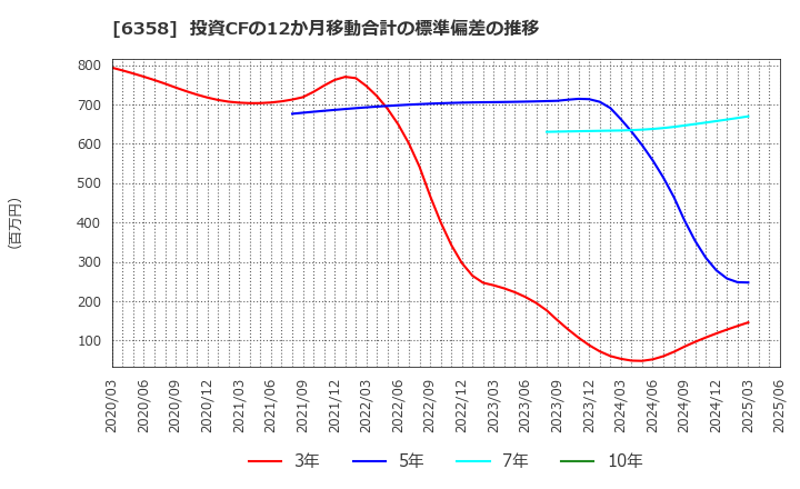 6358 酒井重工業(株): 投資CFの12か月移動合計の標準偏差の推移