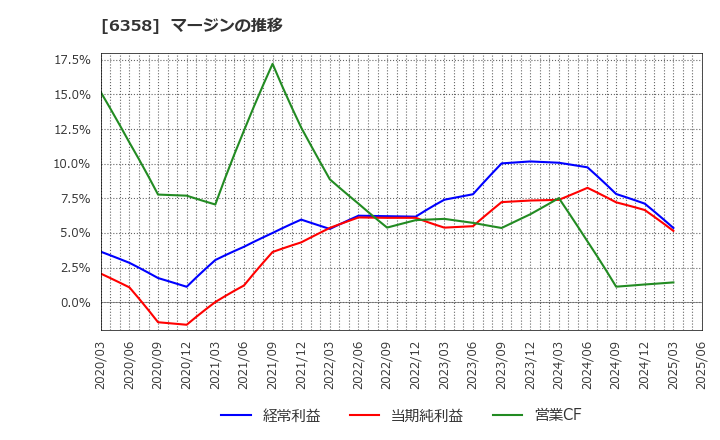 6358 酒井重工業(株): マージンの推移