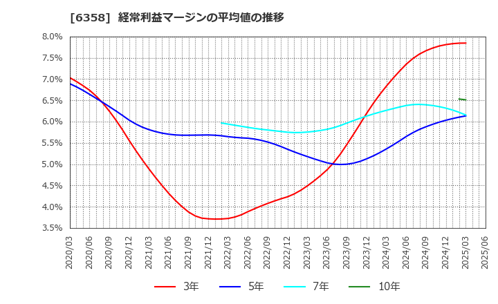 6358 酒井重工業(株): 経常利益マージンの平均値の推移