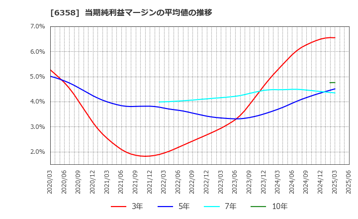 6358 酒井重工業(株): 当期純利益マージンの平均値の推移