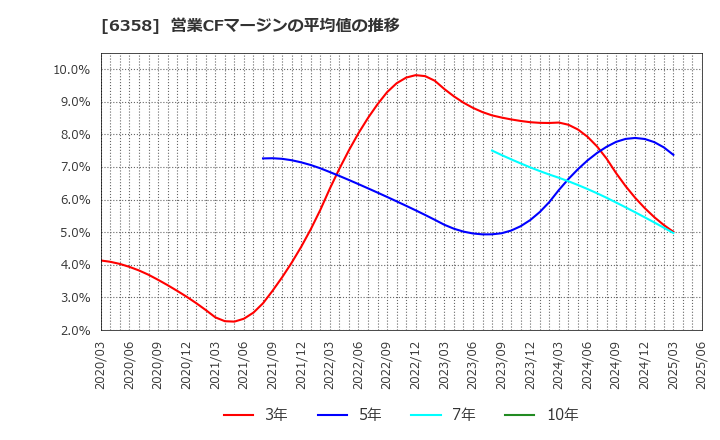 6358 酒井重工業(株): 営業CFマージンの平均値の推移