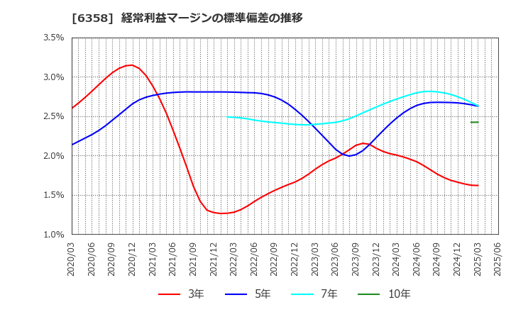 6358 酒井重工業(株): 経常利益マージンの標準偏差の推移