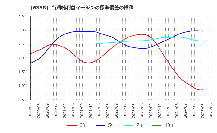 6358 酒井重工業(株): 当期純利益マージンの標準偏差の推移