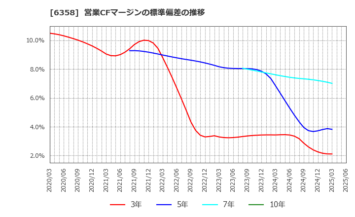 6358 酒井重工業(株): 営業CFマージンの標準偏差の推移