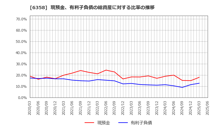 6358 酒井重工業(株): 現預金、有利子負債の総資産に対する比率の推移