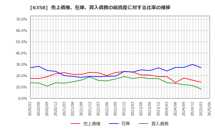 6358 酒井重工業(株): 売上債権、在庫、買入債務の総資産に対する比率の推移