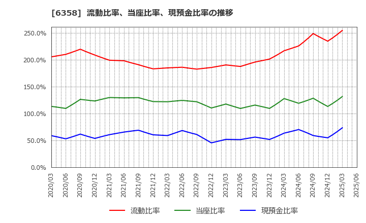 6358 酒井重工業(株): 流動比率、当座比率、現預金比率の推移