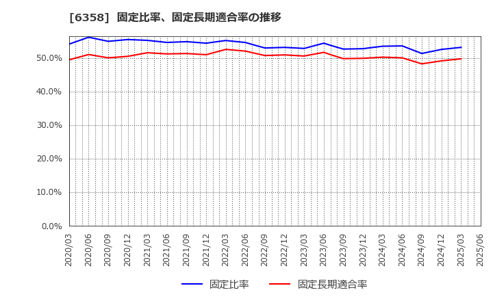 6358 酒井重工業(株): 固定比率、固定長期適合率の推移