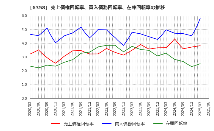 6358 酒井重工業(株): 売上債権回転率、買入債務回転率、在庫回転率の推移