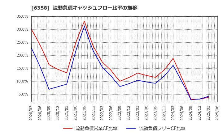 6358 酒井重工業(株): 流動負債キャッシュフロー比率の推移