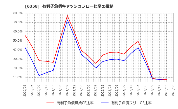6358 酒井重工業(株): 有利子負債キャッシュフロー比率の推移