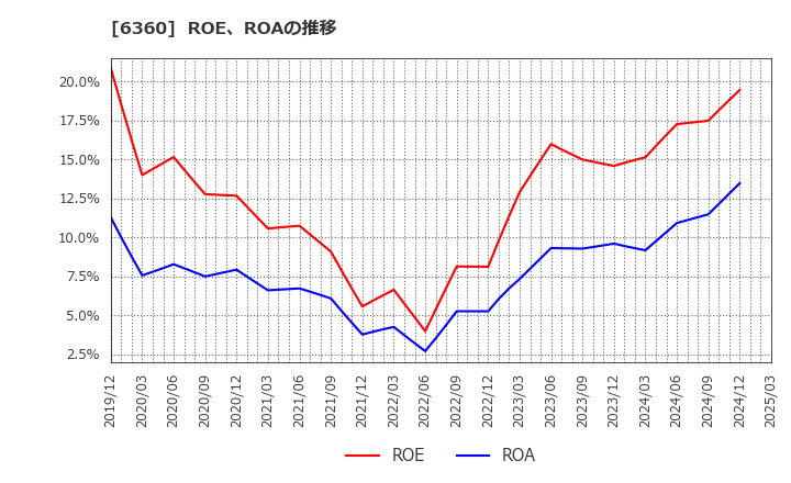 6360 (株)東京自働機械製作所: ROE、ROAの推移