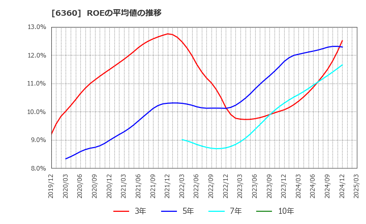 6360 (株)東京自働機械製作所: ROEの平均値の推移