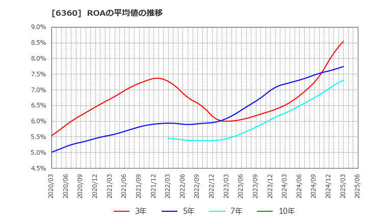 6360 (株)東京自働機械製作所: ROAの平均値の推移