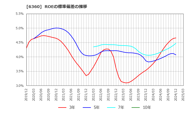 6360 (株)東京自働機械製作所: ROEの標準偏差の推移
