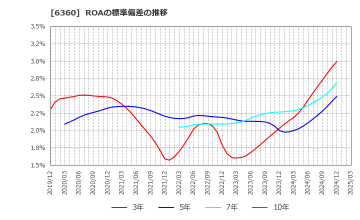 6360 (株)東京自働機械製作所: ROAの標準偏差の推移