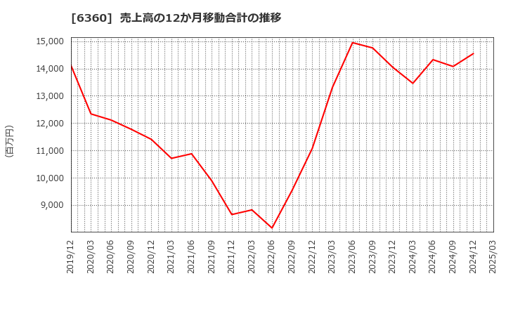 6360 (株)東京自働機械製作所: 売上高の12か月移動合計の推移